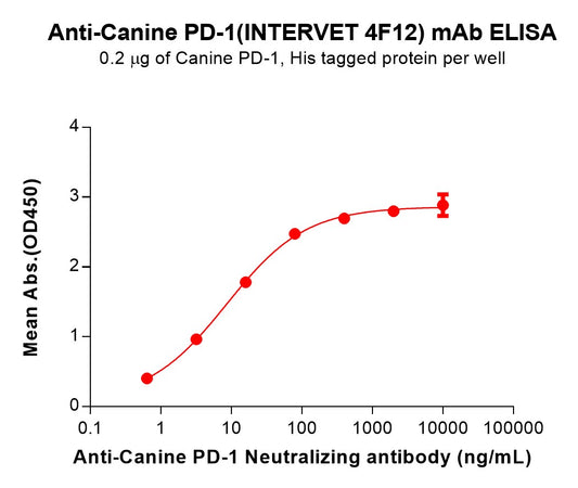 Anti-Canine PD-1(INTERVET 4F12) mAb