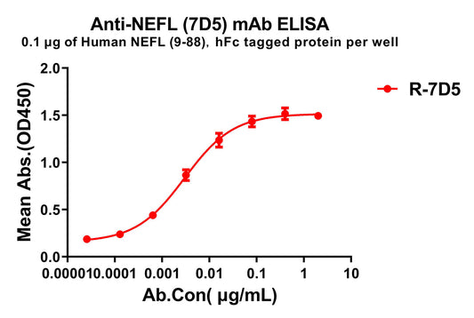 Anti-NEFL(9-88) antibody(7D5), Rabbit mAb