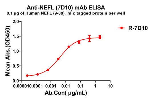 Anti-NEFL(9-88) antibody(7D10), Rabbit mAb