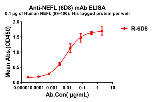 Anti-NEFL(89-400) antibody(6D8), Rabbit mAb