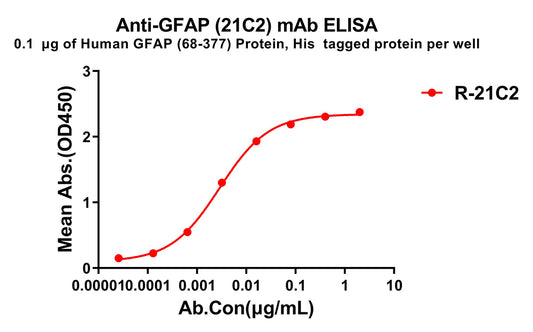 Anti-GFAP(68-377) antibody(21C2), Rabbit mAb