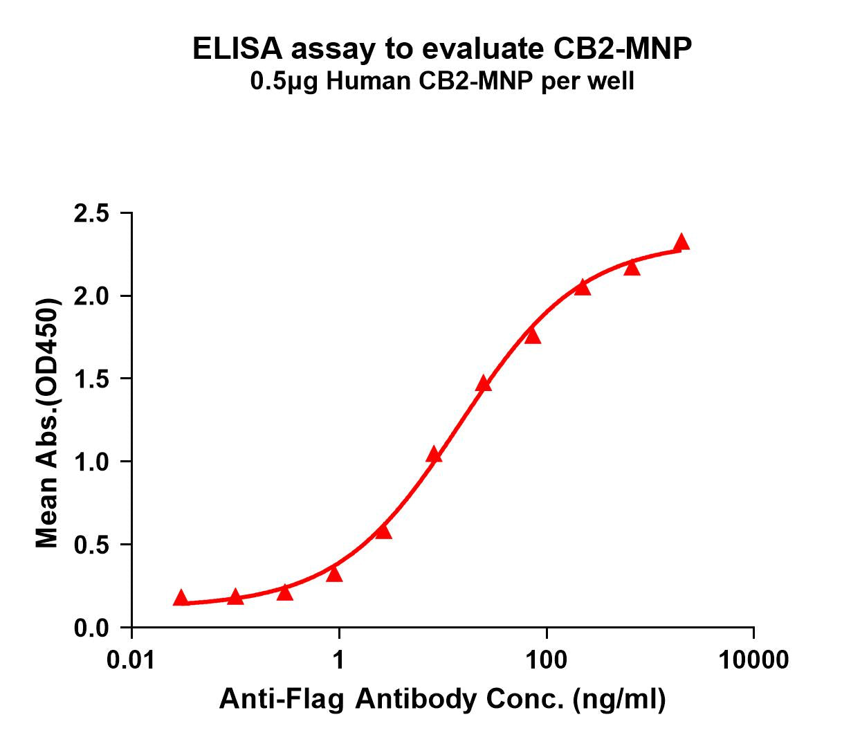 Human CB2 full length protein-MNP